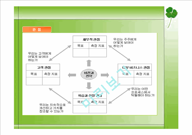 Balanced Score Card(BSC)   (4 )